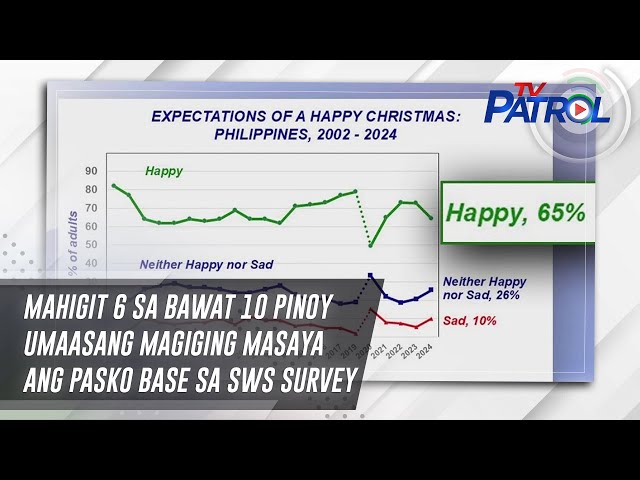 ⁣Mahigit 6 sa bawat 10 Pinoy umaasang magiging masaya ang Pasko base sa SWS survey | TV Patrol