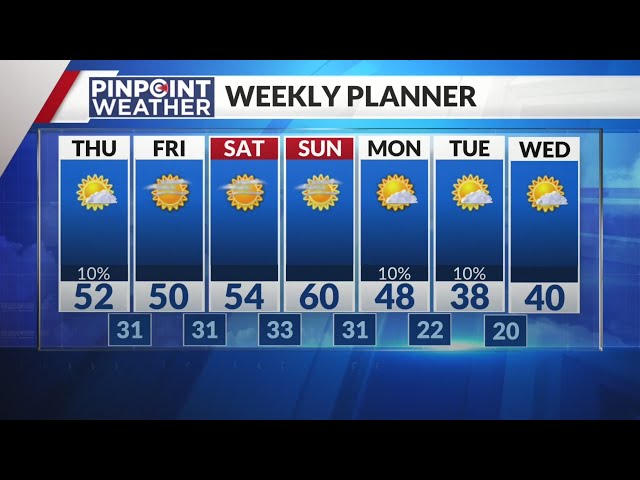 ⁣Denver weather: Warmer temps to end the year