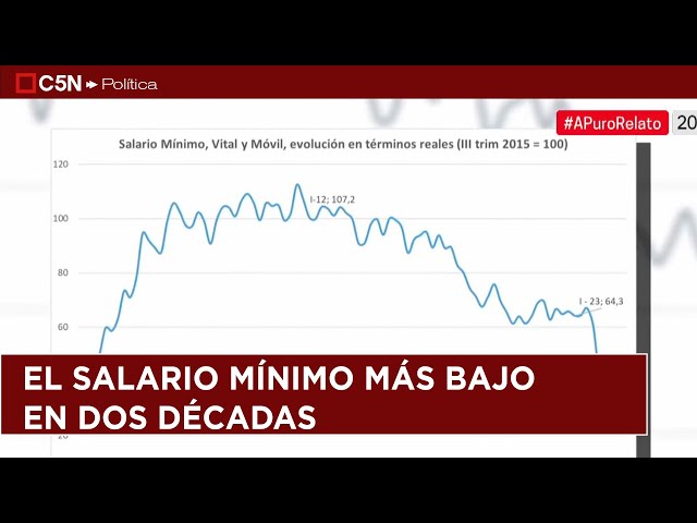 ⁣El SALARIO MÍNIMO más BAJO en DOS DÉCADAS