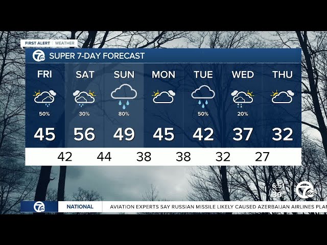 ⁣Metro Detroit Weather: Warming up with periods of rain through the weekend