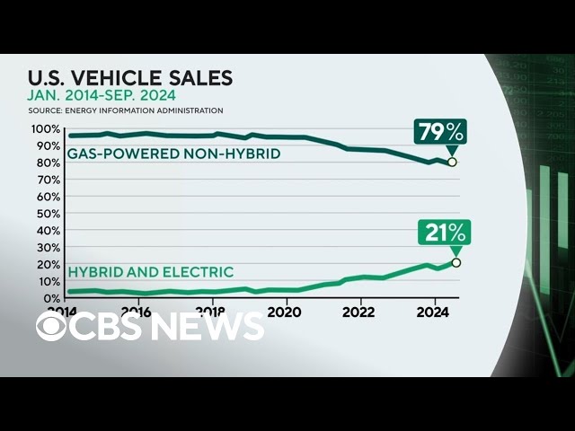 ⁣U.S. sales of hybrid and electric vehicles continue to lag behind gas-powered vehicles in 2024