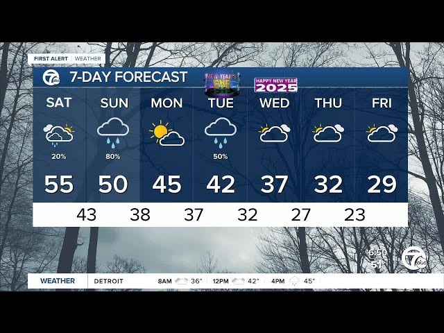 ⁣Metro Detroit Weather: Very mild & breezy today