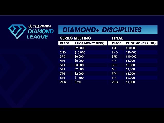 ⁣Upgraded Prize Money For Diamond League Events