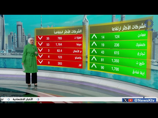 ⁣بورصة الكويت تغلق تعاملاتها على تباين المؤشرات الرئيسية في بداية الإسبوع