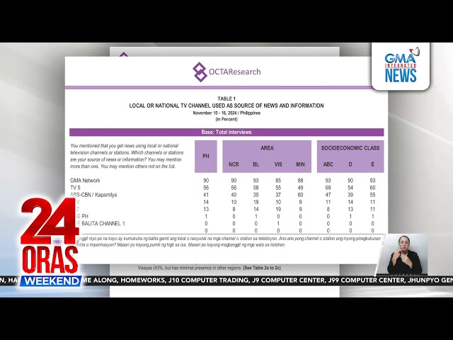 ⁣GMA Network, nangunguna sa mga TV station na source o sanggunian ng balita at... | 24 Oras Weekend