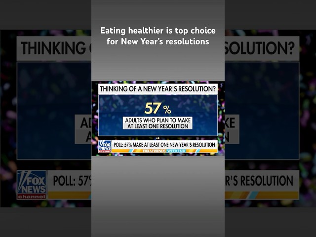 ⁣New poll reveals 57% of adults plan to make at least one New Year's resolution #shorts