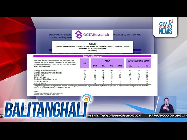 ⁣Nangunguna ang GMA Network sa mga TV stations na source o sanggunian ng balita... | Balitanghali