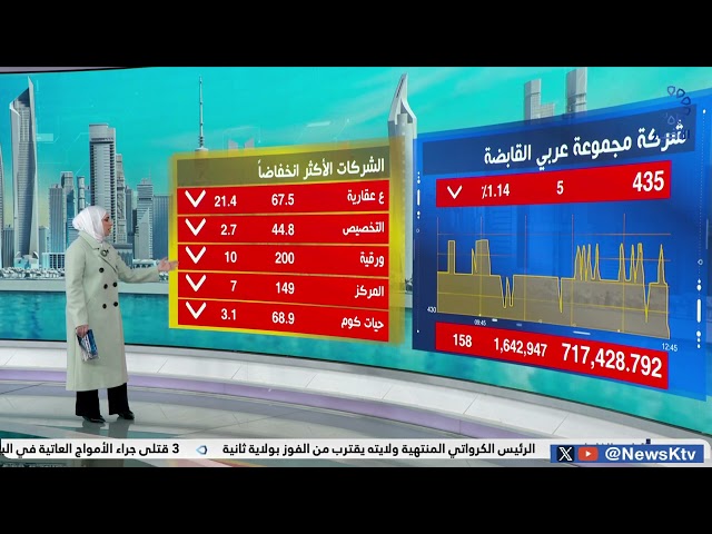 ⁣أداء إيجابي للمؤشرات الرئيسية لبورصة الكويت وسط استقرار السيولة عند مستوى 45 مليون دينار