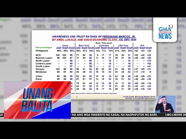 ⁣SWS – Trust ratings nina PBBM at VPSD, bumaba ngayong Disyembre | Unang Balita