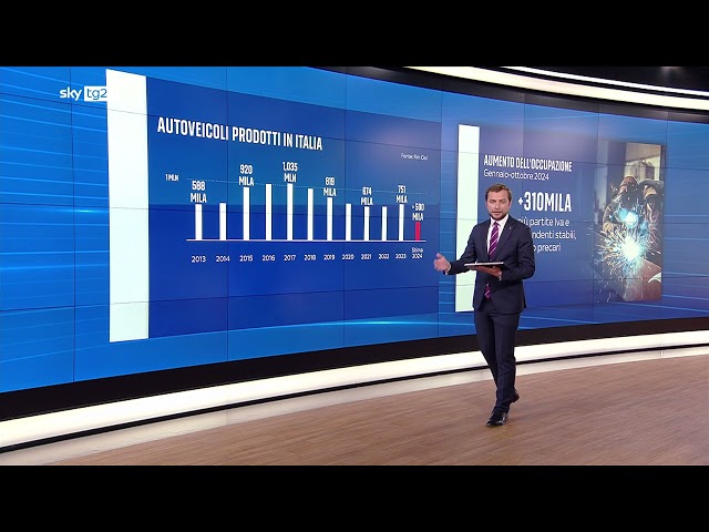 ⁣Inflazione, lavoro, crisi auto: come è andata l'economia nel 2024