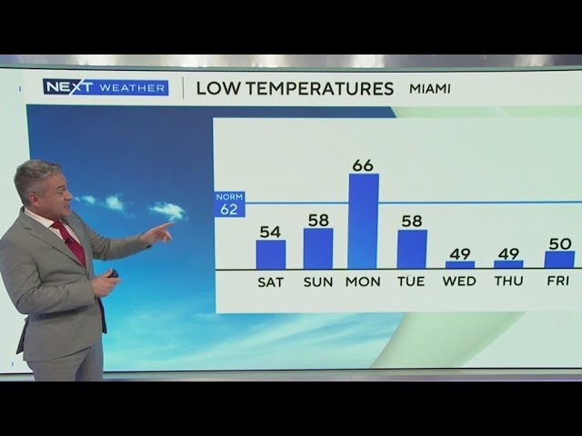 ⁣South Florida weather for Friday 1/3/25 11PM