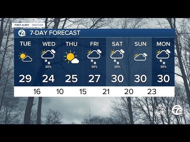 ⁣Metro Detroit Weather: The cold continues with A.M. snow showers