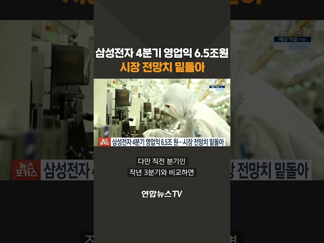 ⁣삼성전자 4분기 영업익 6.5조원...시장 전망치 밑돌아 #shorts / 연합뉴스TV (YonhapnewsTV)