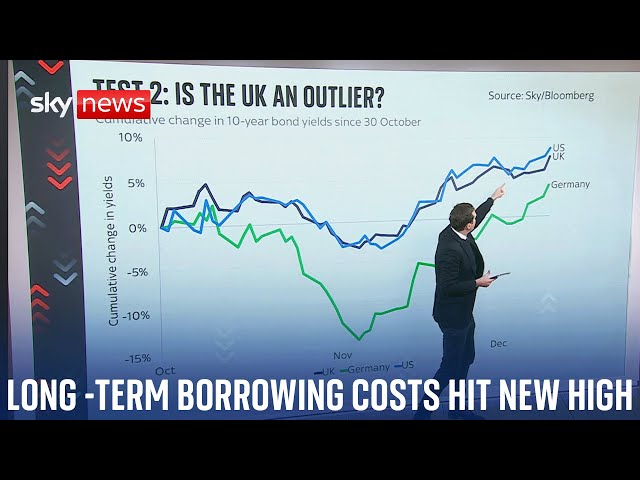 ⁣Long-term borrowing costs hit new high | Ed Conway analysis