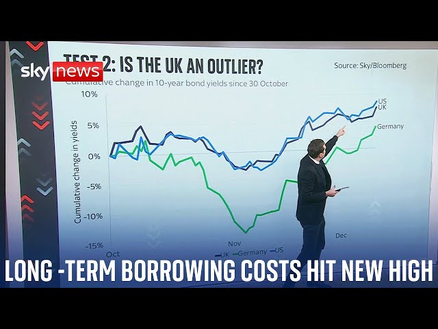 ⁣Long-term borrowing costs hit new high | Ed Conway analysis