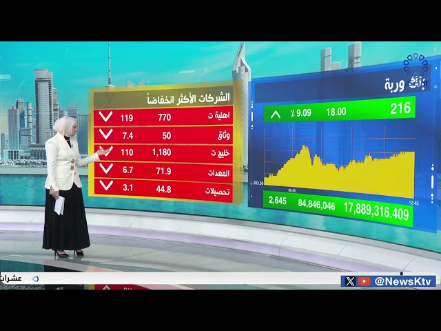 ⁣صفقة بنك وربة تنعش السيولة النقدية في بورصة الكويت فوق مستوى 130 مليون دينار