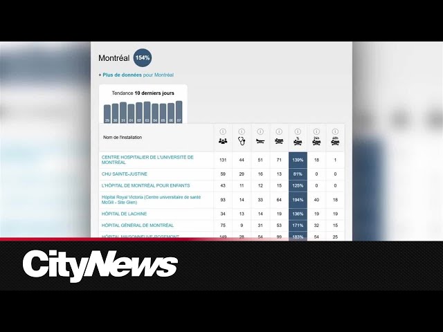 ⁣Montreal ER’s overflowing, some operating over 200 per cent capacity