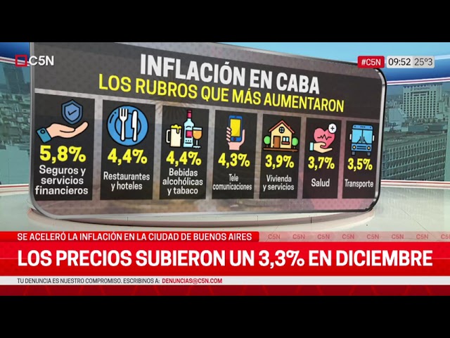 ⁣SE ACELERÓ la INFLACIÓN en la CIUDAD de BUENOS AIRES: QUÉ RUBROS TUVIERON MÁS INCREMENTO