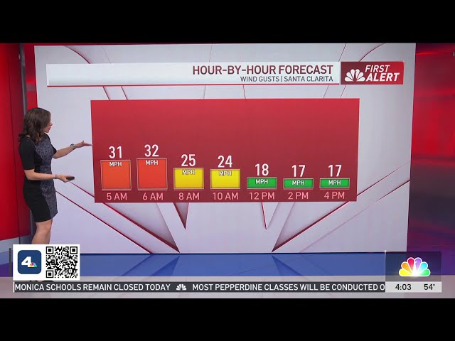 ⁣First Alert Forecast: Wind gusts to gradually subside