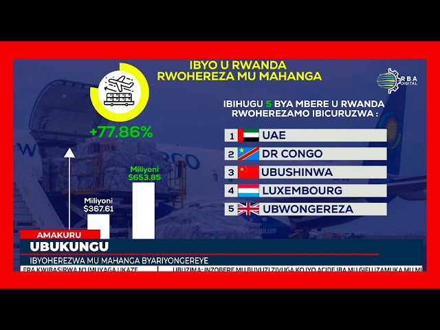 ⁣Ibyoherezwa hanze byazamutseho 77%| Impuguke zisanga bikomeje byatuma agaciro k'ifaranga kazamu