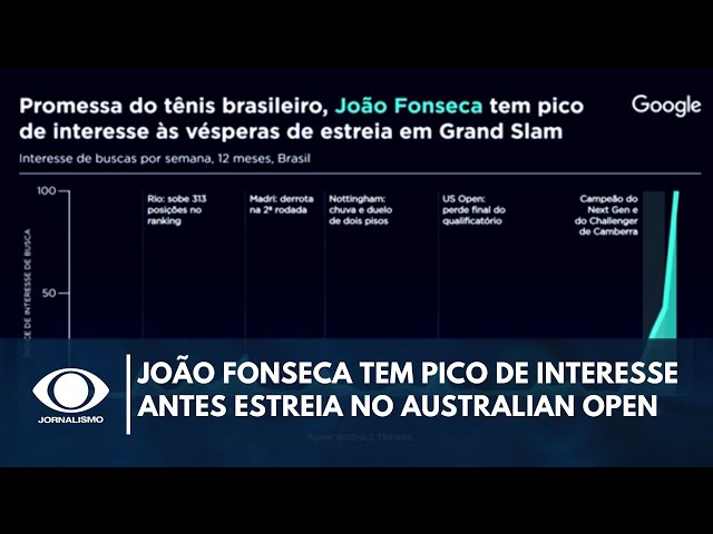 ⁣João Fonseca tem pico de interesse às vésperas de estreia no Australian Open | Sala Digital