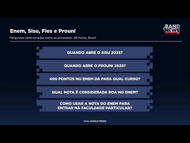 ⁣Enem: após divulgação das notas, estudantes se voltam ao Sisu, Prouni e Fies