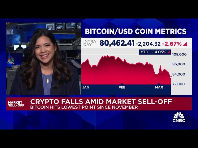 ⁣Bitcoin reaches lowest level since November