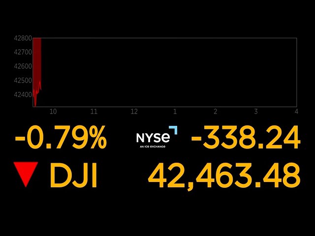 ⁣LIVE: Dow Jones Industrial Average as stocks slump