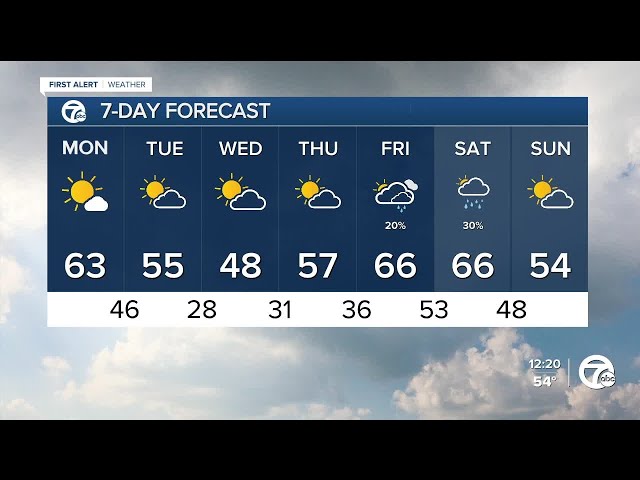 ⁣Metro Detroit Weather: Warm and sunny start to the week