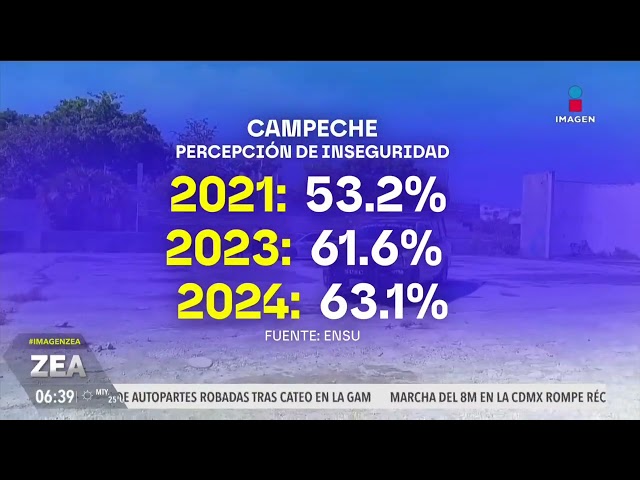 ⁣Aumenta la percepción de inseguridad en Campeche | Noticias con Francisco Zea