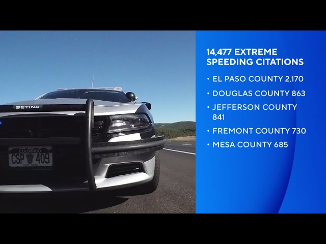 ⁣More than 14,000 Colorado drivers ticketed last year for driving 20-40 mph over speed limit