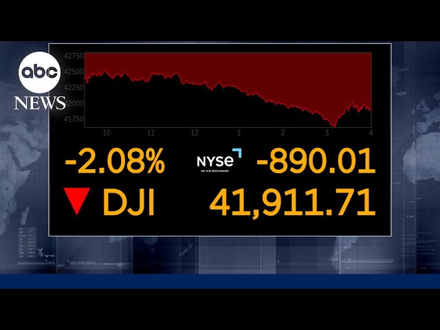 ⁣US stocks plunge on recession fears amid escalating tariffs