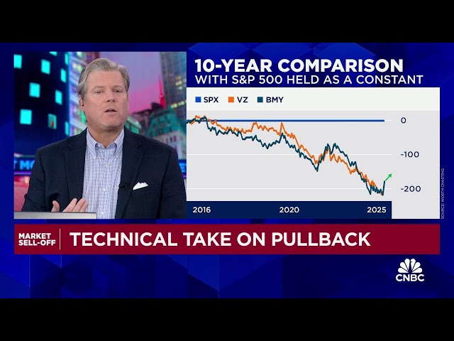 ⁣Chart Master: Technical take on market pullback