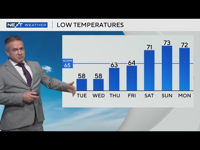 ⁣South Florida weather for Monday 3/10/25