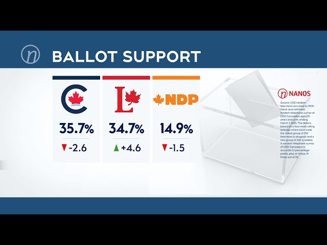 ⁣Coin toss between Conservatives and Liberals in ballot support, according to latest polling