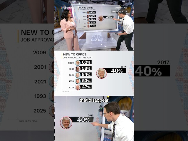 ⁣Steve Kornacki: Tump has 47% job approval in NBC News poll