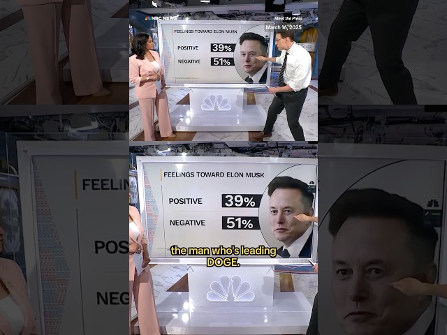 ⁣Voters like the idea of DOGE but many have negative views of Elon Musk.