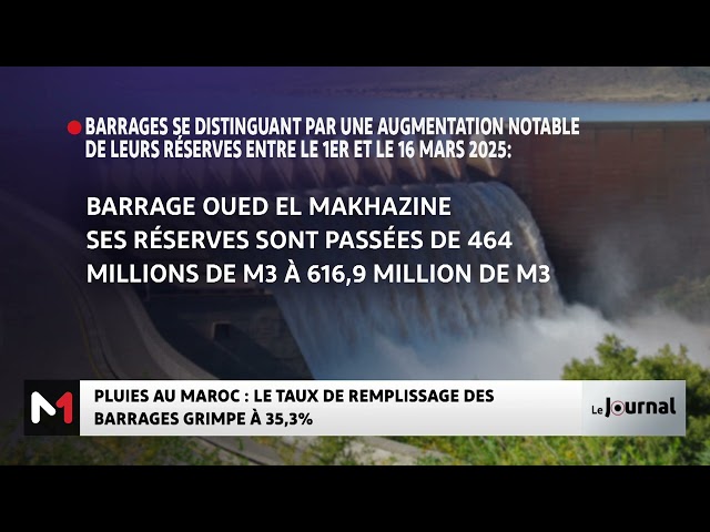 ⁣Les barrages affichent un taux de remplissage de 35,3%