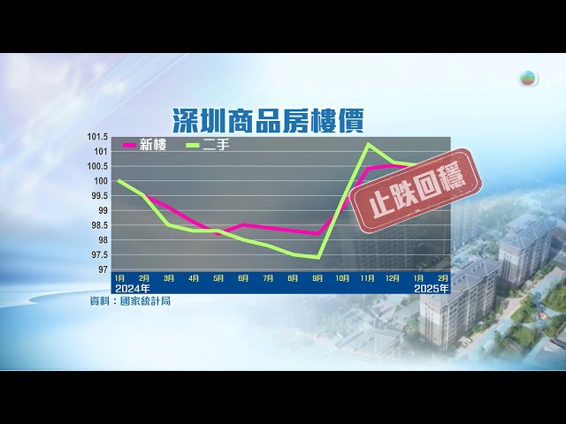 ⁣香港無綫｜7:30一小時新聞｜2025年3月17日｜