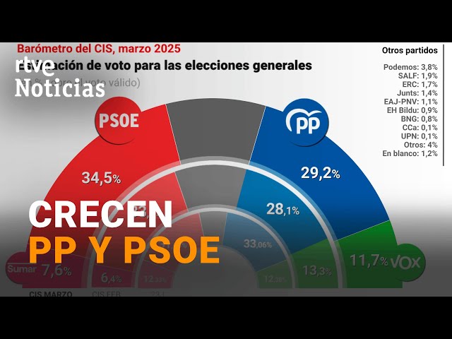 ⁣CIS: PSOE GANARÍA las ELECCIONES según el BARÓMETRO en el que también crece el PP y cae VOX | RTVE