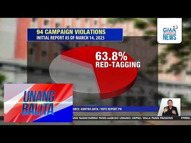 ⁣Election watchdog na Kontra Daya, may naitalang 94 campaign violations ilang buwan... | Unang Balita